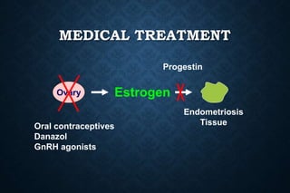 MEDICAL TREATMENT
Ovary Estrogen
Endometriosis
TissueOral contraceptives
Danazol
GnRH agonists
Progestin
 