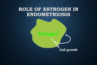 ROLE OF ESTROGEN IN
ENDOMETRIOSIS
Estrogen
Cell growth
 