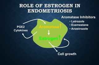 ROLE OF ESTROGEN IN
ENDOMETRIOSIS
Aromatase
Estrogen
Cell growth
PGE2
Cytokines
Aromatase Inhibitors
• Letrozole
• Exemestane
• Anastrozole
 
