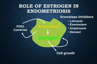 ROLE OF ESTROGEN IN
ENDOMETRIOSIS
Aromatase
Estrogen
Cell growth
PGE2
Cytokines
Aromatase Inhibitors
• Letrozole
• Exemestane
• Anastrozole
• Danazol
 