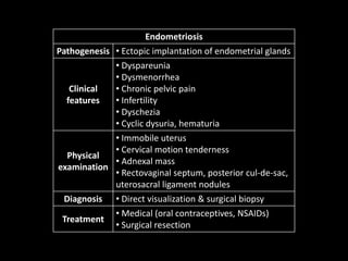 Endometriosis
Pathogenesis • Ectopic implantation of endometrial glands
Clinical
features
• Dyspareunia
• Dysmenorrhea
• Chronic pelvic pain
• Infertility
• Dyschezia
• Cyclic dysuria, hematuria
Physical
examination
• Immobile uterus
• Cervical motion tenderness
• Adnexal mass
• Rectovaginal septum, posterior cul-de-sac,
uterosacral ligament nodules
Diagnosis • Direct visualization & surgical biopsy
Treatment
• Medical (oral contraceptives, NSAIDs)
• Surgical resection
 
