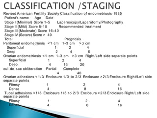 Revised American Fertility Society Classification of endometriosis 1985
Patient's name Age Date
Stage I (Minimal) Score 1-5 Laparoscopy/Laparotomy/Photography
Stage II (Mild) Score 6-15 Recommended treatment
Stage III (Moderate) Score 16-40
Stage IV (Severe) Score > 40
Total Prognosis
Peritoneal endometriosis <1 cm 1-3 cm >3 cm
Superficial 1 2 4
Deep 2 4 6
Ovarian endometriosis <1 cm 1-3 cm >3 cm Right/Left side separate points
Superficial
Deep
cul-de-sac obliteration
1 2 4
4 16 20
Partial Complete
4 40
Ovarian adhesions < 1/3 Enclosure 1/3 to 2/3 Enclosure > 2/3 Enclosure Right/Left side
separate points
Flimsy 1 2 4
Dense 4 8 16
Tubal adhesions < 1/3 Enclosure 1/3 to 2/3 Enclosure > 2/3 Enclosure Right/Left side
separate points
Flimsy
Dense
1
4
2
8
4
16
 