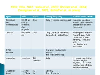 Agent Dose Route Dosing frequency Common side effects
Combined
oral
contraceptives
30–35 μg
ethinyl
estradiol,
plus
progestin
Oral Daily (cyclic or continuous) Irregular bleeding,
weight gain, bloating,
breast tension and
headache
Danazol 400–800
mg
Oral Daily (duration limited to
6 months by side effects)
Androgenic/anabolic
(weight gain, fluid
retention, breast
atrophy, acne, oily
skin,
hot flashes and
hirsutism)
GnRH
agonists
(Duration limited to 6
months
due to BMD effects)
Leuprolide 1mg/day SC
injection
daily Hypoestrogenic (hot
flashes, vaginal
dryness, emotional
lability, loss of libido
and BMD decline)
Leuprolide
depot
3.75mg
11.75mg
IM
IM
Monthly
Every 3 monthly
1997; Rice, 2002; Valle et al., 2003; Donnez et al., 2004;
Crosignani et al., 2005; Schlaff et al., in press)
 