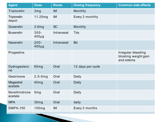 Agent Dose Route Dosing frequency Common side effects
Triptorelin 3mg IM Monthly
Triptorelin
depot
11.25mg IM Every 3 monthly
Goserelin 3.6mg SC Monthly
Buserelin 300-
400µg
Intranasal Tds
Naserelin 200-
400µg
Intranasal Bd
Progestins Irregular bleeding
bloating weight gain
and edema
Dydrogestero
ne
60mg Oral 12 days per cycle
Gestrinone 2.5-5mg Oral Daily
Megestrel
acetate
40mg Oral Daily
Norethindrone
acetate
5mg Oral Daily
MPA 30mg Oral daily
DMPA-150 150mg IM Every 3 months
 