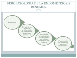 FISIOPATOLOGÍA DE LA ENDOMETRIOSIS
RESUMEN
 