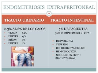 TRACTO URINARIO TRACTO INTESTINAL
0.3% AL 6% DE LOS CASOS
 VEJIGA 84%
 URETER 15%
 RIÑON 4%
 URETRA 2%
5% DE PACIENTES
76% COMPROMISO RECTAL
 DISPAREUNIA
 TENESMO
 DOLOR RECTAL CICLICO
 HEMATOQUEXIA
 NODULOS EN SEPTO
RECTO VAGINAL
ENDOMETRIOSIS EXTRAPERITONEAL
FR
 