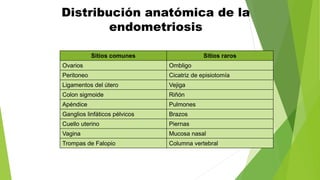 Distribución anatómica de la
endometriosis
Sitios comunes Sitios raros
Ovarios Ombligo
Peritoneo Cicatriz de episiotomía
L...