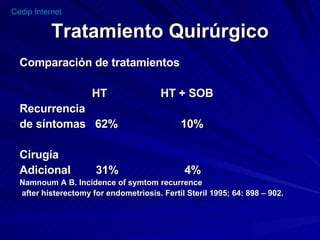 Tratamiento Quirúrgico Comparación de tratamientos HT  HT + SOB Recurrencia de síntomas  62%  10% Cirugía  Adicional  31%  4% Namnoum A B. Incidence of symtom recurrence after histerectomy for endometriosis. Fertil Steril 1995; 64: 898 – 902.  