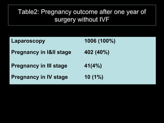 Table2: Pregnancy outcome after one year of
              surgery without IVF


Laparoscopy               1006 (100%)

Pregnancy in I&II stage   402 (40%)

Pregnancy in III stage    41(4%)

Pregnancy in IV stage     10 (1%)
 