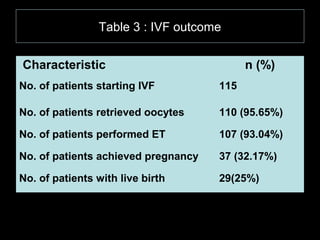 Table 3 : IVF outcome


Characteristic                             n (%)
No. of patients starting IVF         115

No. of patients retrieved oocytes    110 (95.65%)

No. of patients performed ET         107 (93.04%)

No. of patients achieved pregnancy   37 (32.17%)

No. of patients with live birth      29(25%)
 