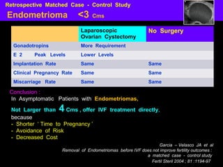 Retrospective Matched Case - Control Study
Endometrioma                 <3     Cms

                               Laparoscopic                    No Surgery
                               Ovarian Cystectomy
  Gonadotropins                More Requirement
  E 2     Peak Levels          Lower Levels
  Implantation Rate            Same                            Same
  Clinical Pregnancy Rate      Same                            Same
  Miscarriage Rate             Same                            Same

 Conclusion :
 In Asymptomatic Patients with Endometriomas,
 Not Larger than      4
                      Cms , offer IVF treatment directly,
 because
 - Shorter ‘ Time to Pregnancy ’
 - Avoidance of Risk
 - Decreased Cost
                                                                   Garcia – Velasco JA et al
                      Removal of Endometriomas before IVF does not improve fertility outcomes :
                                                            a matched case - control study
                                                              Fertil Steril 2004 ; 81 :1194-97
 