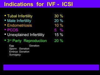 Indications for IVF - ICSI
 Tubal Infertility          30 %
 Male Infertility           20 %
 Endometriosis              10 %
 PCOS                       5 %
 Unexplained Infertility    15 %
 3rd Party Reproduction     20 %
  Egg             Donation
  Sperm Donation
  Embryo Donation
  Surrogacy
 