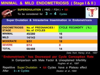 MINIMAL & MILD ENDOMETRIOSIS ( Stage I & II )
           SUPEROVULATION ( HMG / FSH ) + IUI
           To be considered for   3 – 4    Cycles

  Super Ovulation & Intrauterine Insemination in Endometriosis

ENDOMETRIOSIS     No. of PREGNANCIES /     CYCLE FECUNDITY        (%)
STAGE             No. of CYCLES
MINIMAL           45/280                   16
MILD              14/143                   10
MODERATE          9/51                     18
SEVERE            0/14                     0
TOTAL             68/488                   14
                                                 Data from Haney et al , 1997
‘ Endometriosis ’ has Decreased per Cycle Conception Rate
      in Comparison with Male Factor & Unexplained Infertility
                                          Hughes et al , 1997
Repetitive Super Ovulation + IUI Cycles have a Plateau effect
After    3 – 4 Cycles                  Deaton et al , 1990
 