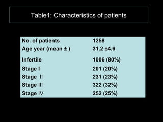 Table1: Characteristics of patients


No. of patients           1258
Age year (mean ± )        31.2 ±4.6

Infertile                 1006 (80%)
Stage I                   201 (20%)
Stage II                  231 (23%)
Stage III                 322 (32%)
Stage IV                  252 (25%)
 