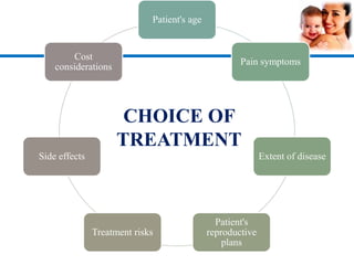 Patient's age
Pain symptoms
Extent of disease
Patient's
reproductive
plans
Treatment risks
Side effects
Cost
considerations
CHOICE OF
TREATMENT
 