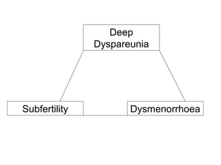 Deep
Dyspareunia
DysmenorrhoeaSubfertility
 
