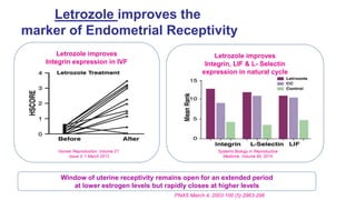 Human Reproduction, Volume 27,
Issue 3, 1 March 2012
Systems Biology in Reproductive
Medicine, Volume 60, 2014
Letrozole improves the
marker of Endometrial Receptivity
Letrozole improves
Integrin expression in IVF
Letrozole improves
Integrin, LIF & L- Selectin
expression in natural cycle
Window of uterine receptivity remains open for an extended period
at lower estrogen levels but rapidly closes at higher levels
PNAS March 4, 2003 100 (5) 2963-296
 