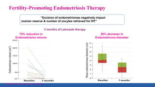 “Excision of endometriomas negatively impact
ovarian reserve & number of oocytes retrieved for IVF”
3 months of Letrozole therapy
75% reduction in
Endometrioma volume
BioMed Research International Volume 2015
50% decrease in
Endometrioma diameter
Fertility-Promoting Endometriosis Therapy
 
