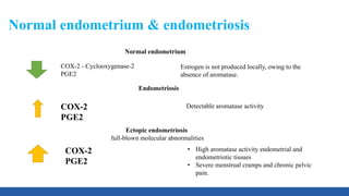 Normal endometrium & endometriosis
Estrogen is not produced locally, owing to the
absence of aromatase.
Normal endometrium
COX-2 - Cyclooxygenase-2
PGE2
Detectable aromatase activity
Endometriosis
COX-2
PGE2
• High aromatase activity endometrial and
endometriotic tissues
• Severe menstrual cramps and chronic pelvic
pain.
Ectopic endometriosis
full-blown molecular abnormalities
COX-2
PGE2
 