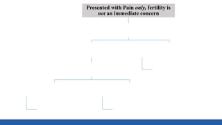 Presented with Pain only, fertility is
not an immediate concern
NSAIDs
Pain NOT resolved
Hormonal treatment
Pain Not resolved
Ovarin endometrioma ≥3 cm
Laparoscopy
Pain resolved
Follow up
Pain resolved
Follow up
 