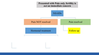Presented with Pain only, fertility is
not an immediate concern
NSAIDs
Pain NOT resolved
Hormonal treatment
Pain Not resolved
Ovarin endometrioma ≥3 cm
Laparoscopy
Pain resolved
Follow up
Pain resolved
Follow up
 