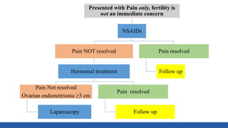Presented with Pain only, fertility is
not an immediate concern
NSAIDs
Pain NOT resolved
Hormonal treatment
Pain Not resolved
Ovarian endometrioma ≥3 cm
Laparoscopy
Pain resolved
Follow up
Pain resolved
Follow up
 