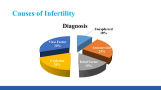Causes of Infertility
Unexplained
10%
Endometriosis
25%
Tubal Factor
15%
Ovulation
20%
Male Factor
30%
Diagnosis
 