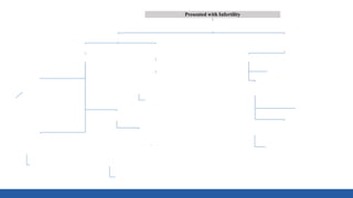 Presented with Infertility
Fertility factors Evaluation (Ovarian reserve, tube, semen)
Natural conception is possible
Severe Pain
Laparoscopy
Grade 4
Endometriosis
IVF
Grade 1-3 Enometriosis
OI/ IUI 4-6 cycles
No pregnancy within 6-12 months after Lap
IVF
Prev Surgery
High Age
Large cyst
Offer egg/ embryo
freezing (IVF)) before Lap
No Pain
Ovulation Induction (OI) 4-6 cycles
IUI 3-6 cycles
IVF
Needs IVF
(Male Factor, tubal factor, poor ovarian reserve)
IVF
Egg collection
Freeze all
GnRH Agonists- 3-6
Frozen embryo transfer
Laparoscopy for pain/
large cysts
Laparoscopy ONLY for pain/
inaccessible ovaries
 