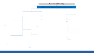 Presented with Infertility
Fertility factors Evaluation (Ovarian reserve, tube, semen)
Natural conception is possible
Severe Pain
Laparoscopy
Grade 4
Endometriosis
IVF
Grade 1-3 Enometriosis
OI/ IUI 4-6 cycles
No pregnancy within 6-12 months after Lap
IVF
Prev Surgery
High Age
Large cyst
Offer egg/ embryo
freezing (IVF)) before Lap
No Pain
Ovulation Induction (OI) 4-6 cycles
IUI 3-6 cycles
IVF
Needs IVF
(Male Factor, tubal factor, poor ovarian reserve)
IVF
Egg collection
Freeze all
GnRH Agonists- 3-6
Frozen embryo transfer
Laparoscopy for pain/
large cysts
Laparoscopy ONLY for pain/
inaccessible ovaries
 