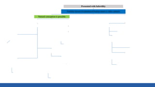 Presented with Infertility
Fertility factors Evaluation (Ovarian reserve, tube, semen)
Natural conception is possible
Severe Pain
Laparoscopy
Grade 4
Endometriosis
IVF
Grade 1-3 Enometriosis
OI/ IUI 4-6 cycles
No pregnancy within 6-12 months after Lap
IVF
Prev Surgery
High Age
Large cyst
Offer egg/ embryo
freezing (IVF)) before Lap
No Pain
Ovulation Induction (OI) 4-6 cycles
IUI 3-6 cycles
IVF
Needs IVF
(Male Factor, tubal factor, poor ovarian reserve)
IVF
Egg collection
Freeze all
GnRH Agonists- 3-6
Frozen embryo transfer
Laparoscopy for pain/
large cysts
Laparoscopy ONLY for pain/
inaccessible ovaries
 