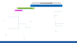 Presented with Infertility
Fertility factors Evaluation (Ovarian reserve, tube, semen)
Natural conception is possible
Severe Pain
Laparoscopy
Grade 4
Endometriosis
IVF
Grade 1-3 Enometriosis
OI/ IUI 4-6 cycles
No pregnancy within 6-12 months after Lap
IVF
Prev Surgery
High Age
Large cyst
Offer egg/ embryo
freezing (IVF)) before Lap
No Pain
Ovulation Induction (OI) 4-6 cycles
IUI 3-6 cycles
IVF
Needs IVF
(Male Factor, tubal factor, poor ovarian reserve)
IVF
Egg collection
Freeze all
GnRH Agonists- 3-6
Frozen embryo transfer
Laparoscopy for pain/
large cysts
Laparoscopy ONLY for pain/
inaccessible ovaries
 