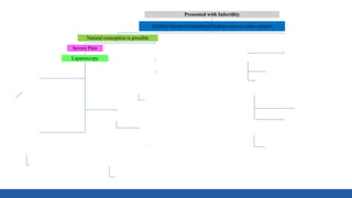 Presented with Infertility
Fertility factors Evaluation (Ovarian reserve, tube, semen)
Natural conception is possible
Severe Pain
Laparoscopy
Grade 4
Endometriosis
IVF
Grade 1-3 Enometriosis
OI/ IUI 4-6 cycles
No pregnancy within 6-12 months after Lap
IVF
Prev Surgery
High Age
Large cyst
Offer egg/ embryo
freezing (IVF)) before Lap
No Pain
Ovulation Induction (OI) 4-6 cycles
IUI 3-6 cycles
IVF
Needs IVF
(Male Factor, tubal factor, poor ovarian reserve)
IVF
Egg collection
Freeze all
GnRH Agonists- 3-6
Frozen embryo transfer
Laparoscopy for pain/
large cysts
Laparoscopy ONLY for pain/
inaccessible ovaries
 