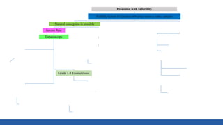 Presented with Infertility
Fertility factors Evaluation (Ovarian reserve, tube, semen)
Natural conception is possible
Severe Pain
Laparoscopy
Grade 4
Endometriosis
IVF
Grade 1-3 Enometriosis
OI/ IUI 4-6 cycles
No pregnancy within 6-12 months after Lap
IVF
Prev Surgery
High Age
Large cyst
Offer egg/ embryo
freezing (IVF)) before Lap
No Pain
Ovulation Induction (OI) 4-6 cycles
IUI 3-6 cycles
IVF
Needs IVF
(Male Factor, tubal factor, poor ovarian reserve)
IVF
Egg collection
Freeze all
GnRH Agonists- 3-6
Frozen embryo transfer
Laparoscopy for pain/
large cysts
Laparoscopy ONLY for pain/
inaccessible ovaries
 