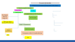 Presented with Infertility
Fertility factors Evaluation (Ovarian reserve, tube, semen)
Natural conception is possible
Severe Pain
Laparoscopy
Grade 4
Endometriosis
IVF
Grade 1-3 Enometriosis
OI/ IUI 4-6 cycles
No pregnancy within 6-12 months after Lap
IVF
Prev Surgery
High Age
Large cyst
Offer egg/ embryo
freezing (IVF)) before Lap
No Pain
Ovulation Induction (OI) 4-6 cycles
IUI 3-6 cycles
IVF
Needs IVF
(Male Factor, tubal factor, poor ovarian reserve)
IVF
Egg collection
Freeze all
GnRH Agonists- 3-6
Frozen embryo transfer
Laparoscopy for pain/
large cysts
Laparoscopy ONLY for pain/
inaccessible ovaries
 
