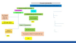 Presented with Infertility
Fertility factors Evaluation (Ovarian reserve, tube, semen)
Natural conception is possible
Severe Pain
Laparoscopy
Grade 4
Endometriosis
IVF
Grade 1-3 Enometriosis
OI/ IUI 4-6 cycles
No pregnancy within 6-12 months after Lap
IVF
Prev Surgery
High Age
Large cyst
Offer egg/ embryo
freezing (IVF)) before Lap
No Pain
Ovulation Induction (OI) 4-6 cycles
IUI 3-6 cycles
IVF
Needs IVF
(Male Factor, tubal factor, poor ovarian reserve)
IVF
Egg collection
Freeze all
GnRH Agonists- 3-6
Frozen embryo transfer
Laparoscopy for pain/
large cysts
Laparoscopy ONLY for pain/
inaccessible ovaries
 