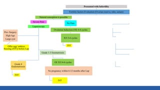 Presented with Infertility
Fertility factors Evaluation (Ovarian reserve, tube, semen)
Natural conception is possible
Severe Pain
Laparoscopy
Grade 4
Endometriosis
IVF
Grade 1-3 Enometriosis
OI/ IUI 4-6 cycles
No pregnancy within 6-12 months after Lap
IVF
Prev Surgery
High Age
Large cyst
Offer egg/ embryo
freezing (IVF)) before Lap
No Pain
Ovulation Induction (OI) 4-6 cycles
IUI 3-6 cycles
IVF
Needs IVF
(Male Factor, tubal factor, poor ovarian reserve)
IVF
Egg collection
Freeze all
GnRH Agonists- 3-6
Frozen embryo transfer
Laparoscopy for pain/
large cysts
Laparoscopy ONLY for pain/
inaccessible ovaries
 