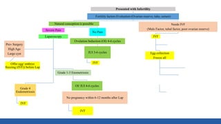 Presented with Infertility
Fertility factors Evaluation (Ovarian reserve, tube, semen)
Natural conception is possible
Severe Pain
Laparoscopy
Grade 4
Endometriosis
IVF
Grade 1-3 Enometriosis
OI/ IUI 4-6 cycles
No pregnancy within 6-12 months after Lap
IVF
Prev Surgery
High Age
Large cyst
Offer egg/ embryo
freezing (IVF)) before Lap
No Pain
Ovulation Induction (OI) 4-6 cycles
IUI 3-6 cycles
IVF
Needs IVF
(Male Factor, tubal factor, poor ovarian reserve)
IVF
Egg collection
Freeze all
GnRH Agonists- 3-6
Frozen embryo transfer
Laparoscopy for pain/
large cysts
Laparoscopy ONLY for pain/
inaccessible ovaries
 