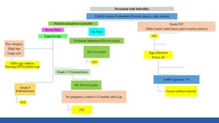 Presented with Infertility
Fertility factors Evaluation (Ovarian reserve, tube, semen)
Natural conception is possible
Severe Pain
Laparoscopy
Grade 4
Endometriosis
IVF
Grade 1-3 Enometriosis
OI/ IUI 4-6 cycles
No pregnancy within 6-12 months after Lap
IVF
Prev Surgery
High Age
Large cyst
Offer egg/ embryo
freezing (IVF)) before Lap
No Pain
Ovulation Induction (OI) 4-6 cycles
IUI 3-6 cycles
IVF
Needs IVF
(Male Factor, tubal factor, poor ovarian reserve)
IVF
Egg collection
Freeze all
GnRH Agonists- 3-6
Frozen embryo transfer
Laparoscopy for pain/
large cysts
Laparoscopy ONLY for pain/
inaccessible ovaries
 