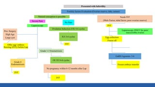 Presented with Infertility
Fertility factors Evaluation (Ovarian reserve, tube, semen)
Natural conception is possible
Severe Pain
Laparoscopy
Grade 4
Endometriosis
IVF
Grade 1-3 Enometriosis
OI/ IUI 4-6 cycles
No pregnancy within 6-12 months after Lap
IVF
Prev Surgery
High Age
Large cyst
Offer egg/ embryo
freezing (IVF)) before Lap
No Pain
Ovulation Induction (OI) 4-6 cycles
IUI 3-6 cycles
IVF
Needs IVF
(Male Factor, tubal factor, poor ovarian reserve)
IVF
Egg collection
Freeze all
GnRH Agonists- 3-6
Frozen embryo transfer
Laparoscopy for pain/
large cysts
Laparoscopy ONLY for pain/
inaccessible ovaries
 