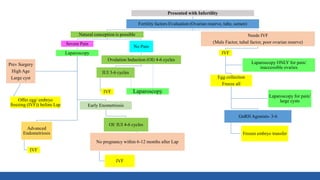 Presented with Infertility
Fertility factors Evaluation (Ovarian reserve, tube, semen)
Natural conception is possible
Severe Pain
Laparoscopy
Advanced
Endometriosis
IVF
Early Enometriosis
OI/ IUI 4-6 cycles
No pregnancy within 6-12 months after Lap
IVF
Prev Surgery
High Age
Large cyst
Offer egg/ embryo
freezing (IVF)) before Lap
No Pain
Ovulation Induction (OI) 4-6 cycles
IUI 3-6 cycles
IVF
Needs IVF
(Male Factor, tubal factor, poor ovarian reserve)
IVF
Egg collection
Freeze all
GnRH Agonists- 3-6
Frozen embryo transfer
Laparoscopy for pain/
large cysts
Laparoscopy ONLY for pain/
inaccessible ovaries
Laparoscopy
 
