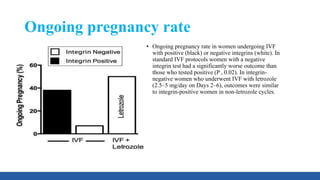 Ongoing pregnancy rate
• Ongoing pregnancy rate in women undergoing IVF
with positive (black) or negative integrins (white). In
standard IVF protocols women with a negative
integrin test had a significantly worse outcome than
those who tested positive (P , 0.02). In integrin-
negative women who underwent IVF with letrozole
(2.5–5 mg/day on Days 2–6), outcomes were similar
to integrin-positive women in non-letrozole cycles.
 