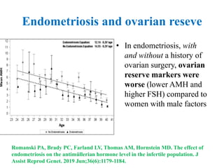 Endometriosis and ovarian reseve
• In endometriosis, with
and without a history of
ovarian surgery, ovarian
reserve markers were
worse (lower AMH and
higher FSH) compared to
women with male factors
Romanski PA, Brady PC, Farland LV, Thomas AM, Hornstein MD. The effect of
endometriosis on the antimüllerian hormone level in the infertile population. J
Assist Reprod Genet. 2019 Jun;36(6):1179-1184.
 