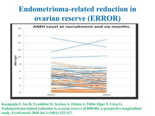 Endometrioma-related reduction in
ovarian reserve (ERROR)
Kasapoglu I, Ata B, Uyaniklar O, Seyhan A, Orhan A, Yildiz Oguz S, Uncu G.
Endometrioma-related reduction in ovarian reserve (ERROR): a prospective longitudinal
study. Fertil Steril. 2018 Jul 1;110(1):122-127.
 