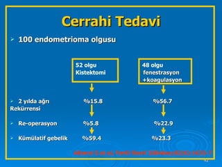 100 endometrioma olgusu 52 olgu   48 olgu Kistektomi fenestrasyon +koagulasyon 2 yılda ağrı  %15.8  %56.7  Rekürrensi Re-operasyon  %5.8  %22.9 Kümülatif gebelik  %59.4  %23.3 Alborzi S et al, Fertil Steril 2004dec;82(6):1633-7 Cerrahi Tedavi 