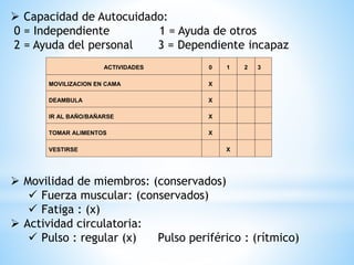  Capacidad de Autocuidado:
0 = Independiente 1 = Ayuda de otros
2 = Ayuda del personal 3 = Dependiente incapaz
ACTIVIDADES 0 1 2 3
MOVILIZACION EN CAMA X
DEAMBULA X
IR AL BAÑO/BAÑARSE X
TOMAR ALIMENTOS X
VESTIRSE X
 Movilidad de miembros: (conservados)
 Fuerza muscular: (conservados)
 Fatiga : (x)
 Actividad circulatoria:
 Pulso : regular (x) Pulso periférico : (rítmico)
 