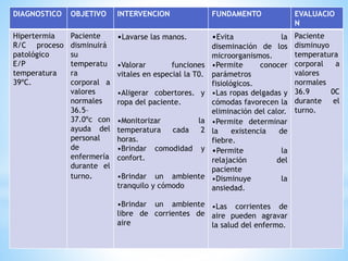 DIAGNOSTICO OBJETIVO INTERVENCION FUNDAMENTO EVALUACIO
N
Hipertermia
R/C proceso
patológico
E/P
temperatura
39ºC.
Paciente
disminuirá
su
temperatu
ra
corporal a
valores
normales
36.5–
37.0ºc con
ayuda del
personal
de
enfermería
durante el
turno.
•Lavarse las manos.
•Valorar funciones
vitales en especial la T0.
•Aligerar cobertores. y
ropa del paciente.
•Monitorizar la
temperatura cada 2
horas.
•Brindar comodidad y
confort.
•Brindar un ambiente
tranquilo y cómodo
•Brindar un ambiente
libre de corrientes de
aire
•Evita la
diseminación de los
microorganismos.
•Permite conocer
parámetros
fisiológicos.
•Las ropas delgadas y
cómodas favorecen la
eliminación del calor.
•Permite determinar
la existencia de
fiebre.
•Permite la
relajación del
paciente
•Disminuye la
ansiedad.
•Las corrientes de
aire pueden agravar
la salud del enfermo.
Paciente
disminuyo
temperatura
corporal a
valores
normales
36.9 0C
durante el
turno.
 