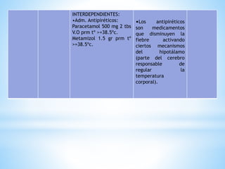 INTERDEPENDIENTES:
•Adm. Antipiréticos:
Paracetamol 500 mg 2 tbs
V.O prm tº >=38.5ºc.
Metamizol 1.5 gr prm tº
>=38.5ºc.
•Los antipiréticos
son medicamentos
que disminuyen la
fiebre activando
ciertos mecanismos
del hipotálamo
(parte del cerebro
responsable de
regular la
temperatura
corporal).
 