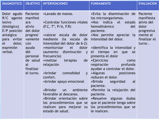 DIAGNOSTICO OBJETIVO INTERVENCIONES FUNDAMENTO EVALUACION
Dolor agudo
R/C agente
lesivo
(biológico)
E/P posición
antalgica
para evitar
el dolor,
expresión
verbal.
Paciente
manifest
ara
alivio
del dolor
progresi
vamente
con
ayuda
del
personal
de salud
al
finalizar
el turno.
•Lavado de manos.
•Controlar funciones vitales
(F.C, Tº, P/A, F.R)
•valorar escala de dolor
mediante (la escala de
intensidad del dolor de 6-2)
•monitorizar el dolor
(aumento disminución y
frecuencia)
•realizar terapias de
relajación
•brindar comodidad y
confort.
•brindar apoyo emocional
•Brindar un ambiente
favorable al descanso.
•Brindar orientación sobre
los procedimientos que se
realicen para mejorar su
estado de salud.
•Evita la diseminación de
los microorganismos.
•Nos indica el estado
hemodinámico del
paciente.
•Nos permite apreciar la
intensidad del dolor.
•Identifica la intensidad y
el tiempo en que se
presenta el dolor
•Ejercicios como
respiración profunda
ayudan a controlar el dolor.
•Algunas posiciones
reducen el dolor.
•Brinda seguridad al
paciente.
•Permite la relajación del
paciente.
•Resuelve algunas dudas
que el paciente tenga sobre
los procedimientos que se
le realicen.
Paciente
manifiesta
alivio del
dolor
progresiva
mente al
finalizar el
turno .
 