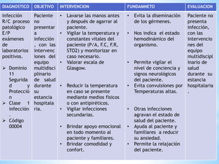 DIAGNOSTICO OBJETIVO INTERVENCION FUNDAMNETO EVALUACION
infección
R/C proceso
patológico
E/P
exámenes
de
laboratorios
positivos.
 Dominio
11
Segurida
d y
Protecció
n
 Clase 1
infección
.
 Código
00004
Paciente
no
presentar
a
infección
, con las
intervenc
iones del
equipo
multidisci
plinario
de salud
durante
su
estancia
hospitala
ria.
• Lavarse las manos antes
y después de agarrar al
paciente.
• Vigilar la temperatura y
constantes vitales del
paciente (P/A, F.C, F.R,
STO2) y monitorizar en
caso necesario.
• Valorar escala de
Glasgow.
• Reducir la temperatura
en caso se presente
mediante medios físicos
o con antipiréticos.
• Vigilar infecciones
secundarias.
• Brindar apoyo emocional
en todo momento al
paciente y familiares.
• Brindar comodidad y
confort.
• Evita la diseminación
de los gérmenes.
• Nos indica el estado
hemodinámico del
organismo.
• Permite vigilar el
nivel de conciencia y
signos neurológicos
del paciente.
• Evita convulsiones por
Temperaturas altas.
• Otras infecciones
agravan el estado de
salud del paciente.
• Ayuda al paciente y
familiares a reducir
su ansiedad.
• Permite la relajación
del paciente.
Paciente no
presenta
infección,
con las
intervencio
nes del
equipo
multidiscipl
inario de
salud
durante su
estancia
hospitalaria
.
 