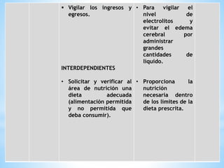  Vigilar los ingresos y
egresos.
INTERDEPENDIENTES
• Solicitar y verificar al
área de nutrición una
dieta adecuada
(alimentación permitida
y no permitida que
deba consumir).
• Para vigilar el
nivel de
electrolitos y
evitar el edema
cerebral por
administrar
grandes
cantidades de
líquido.
• Proporciona la
nutrición
necesaria dentro
de los límites de la
dieta prescrita.
 